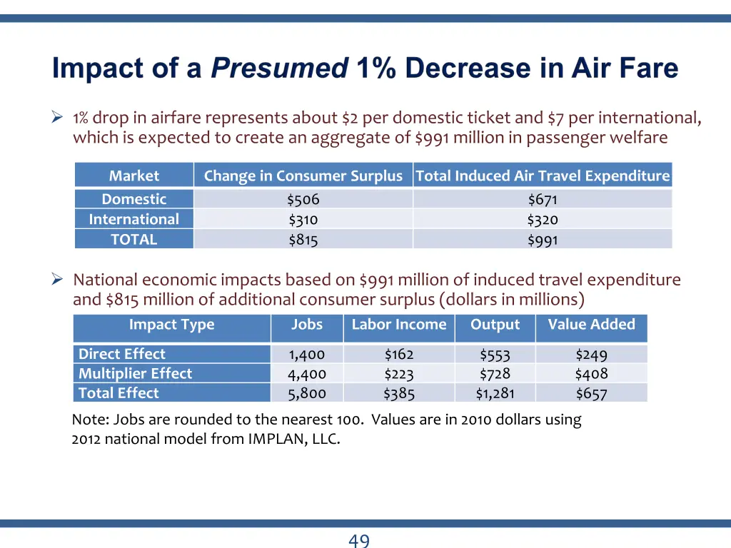 1 drop in airfare represents about 2 per domestic