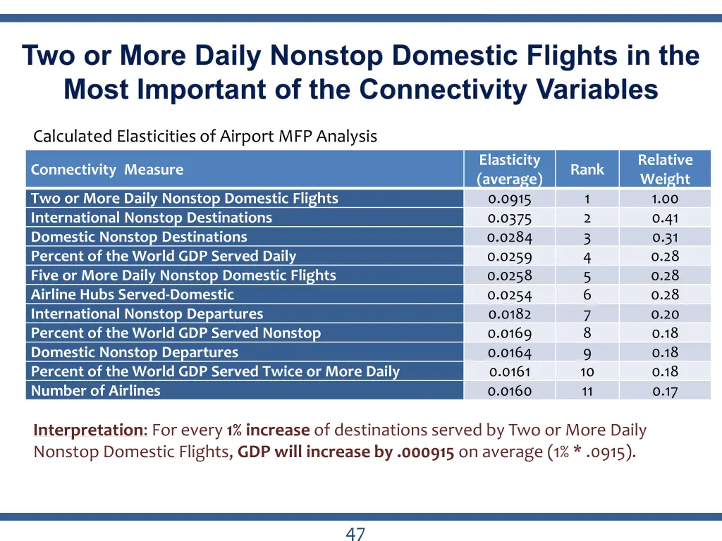 calculated elasticities of airport mfp analysis