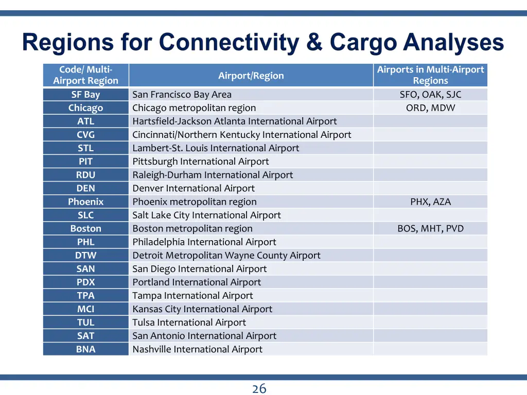 code multi airport region sf bay chicago