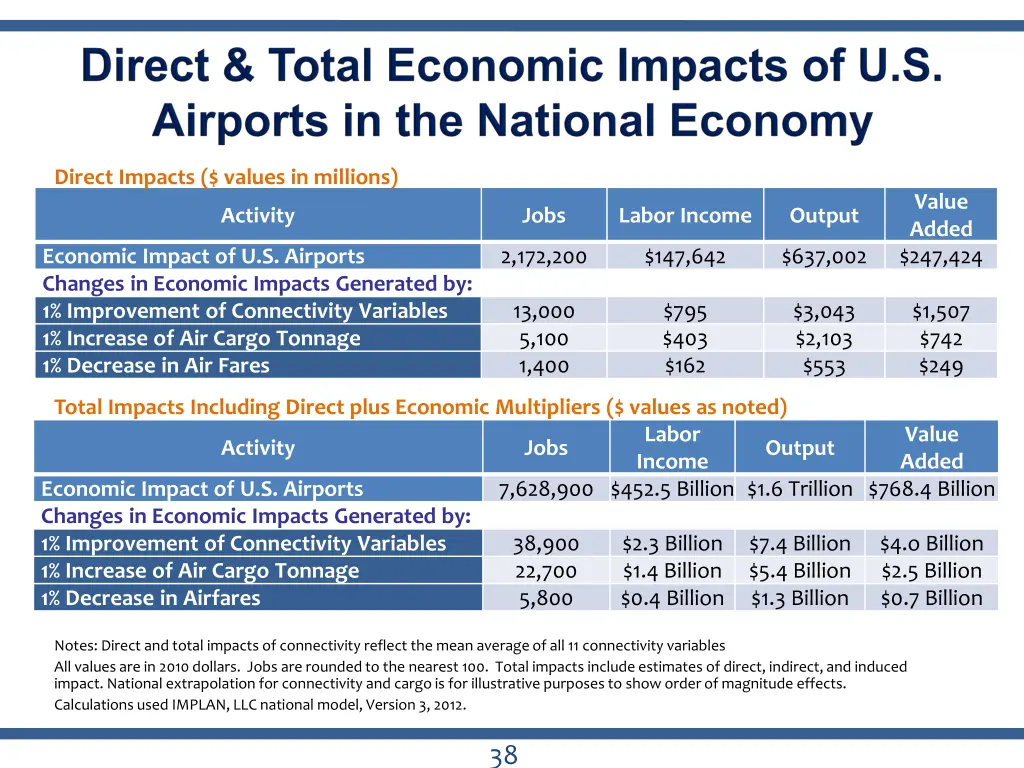 direct impacts values in millions