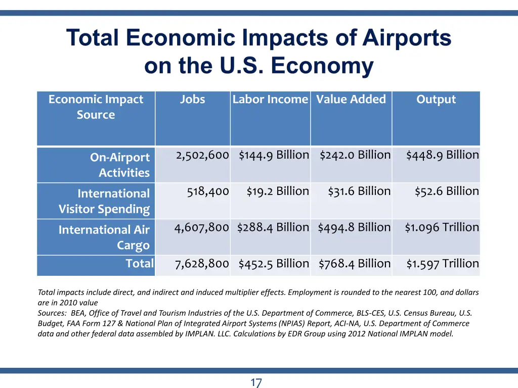 economic impact source