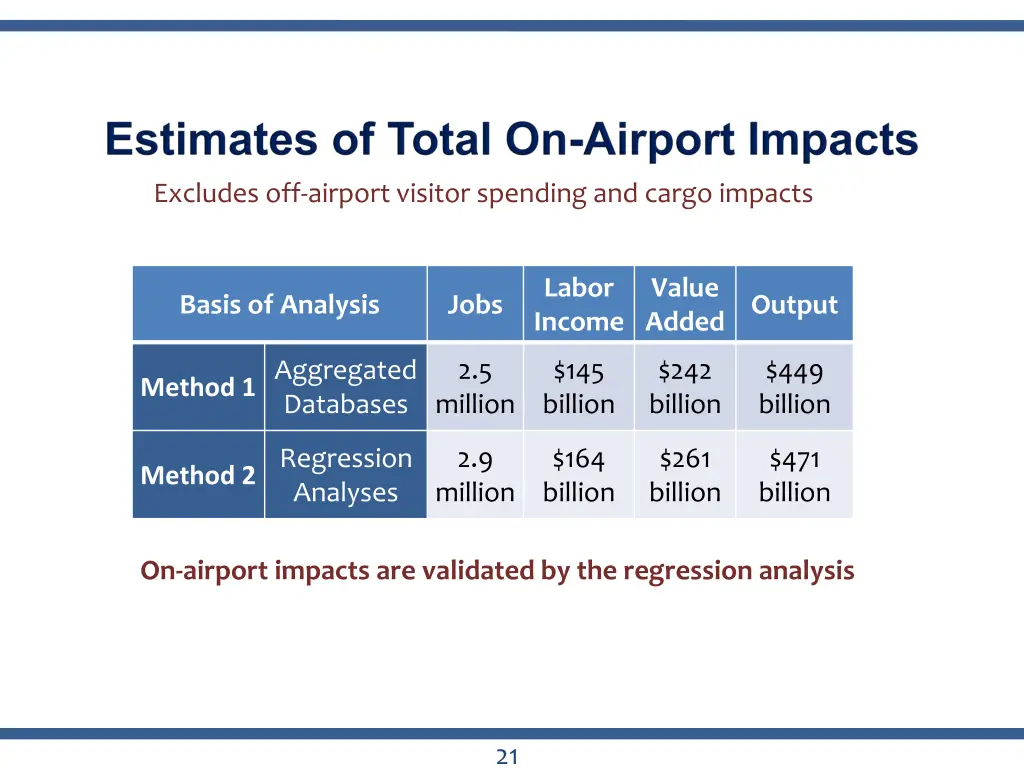 excludes off airport visitor spending and cargo