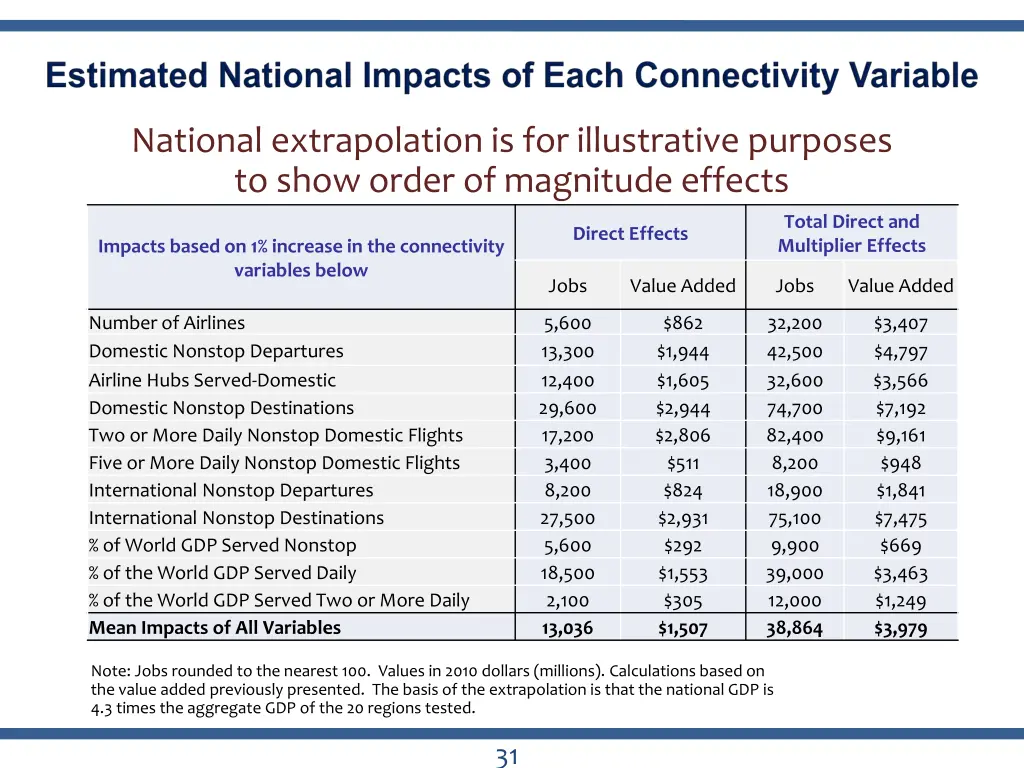 national extrapolation is for illustrative