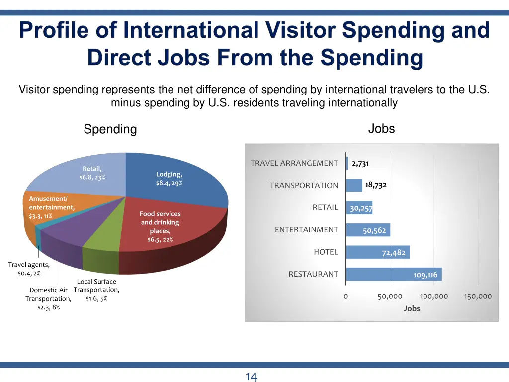 visitor spending represents the net difference