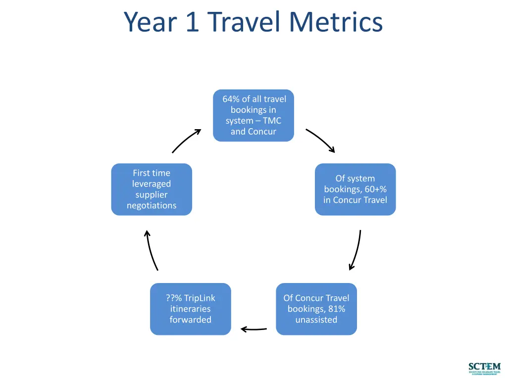 year 1 travel metrics