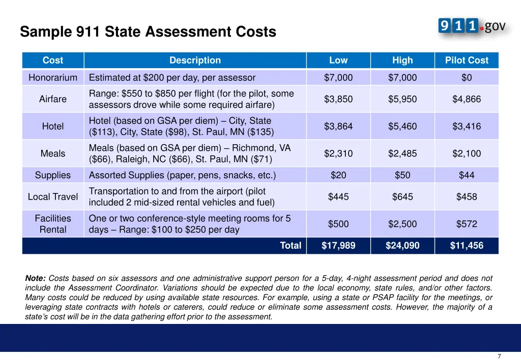 sample 911 state assessment costs