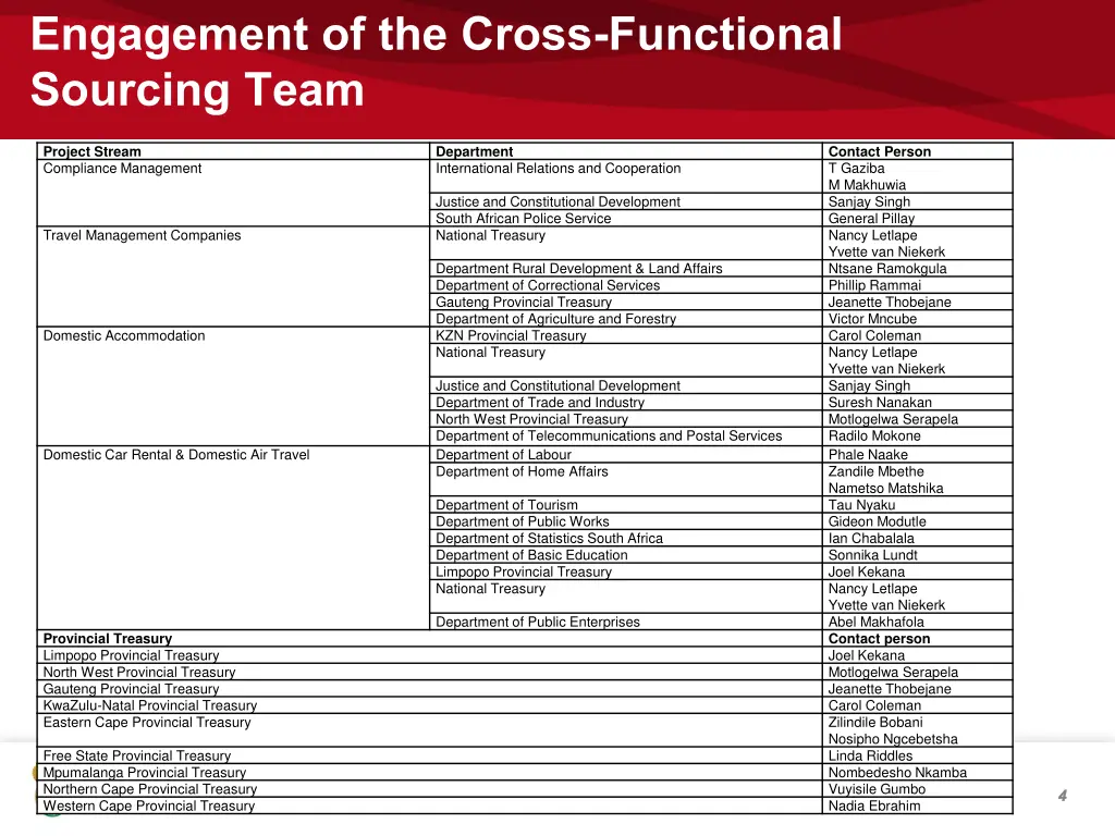 engagement of the cross functional sourcing team