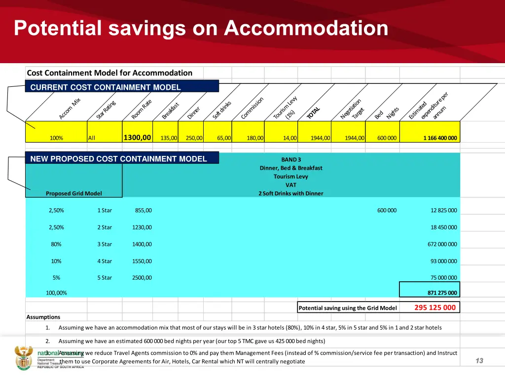 potential savings on accommodation