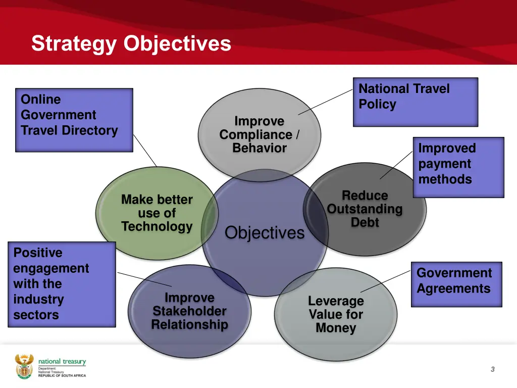 strategy objectives