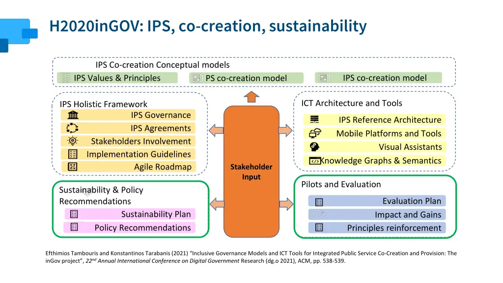 h2020ingov ips co creation sustainability