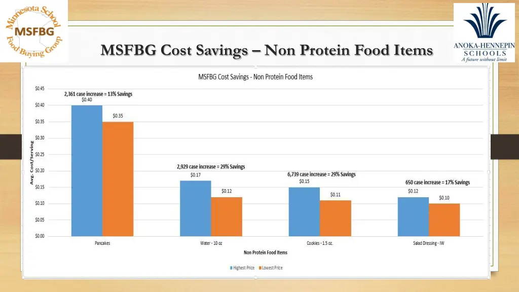 msfbg cost savings non protein food items