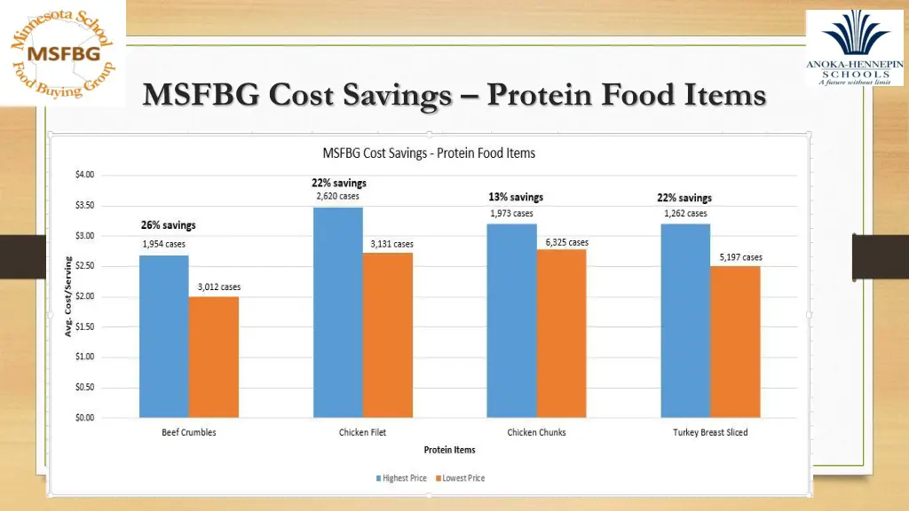 msfbg cost savings protein food items