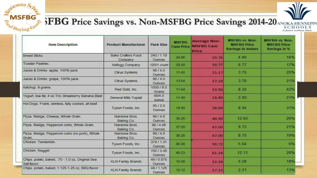 msfbg price savings vs non msfbg price savings