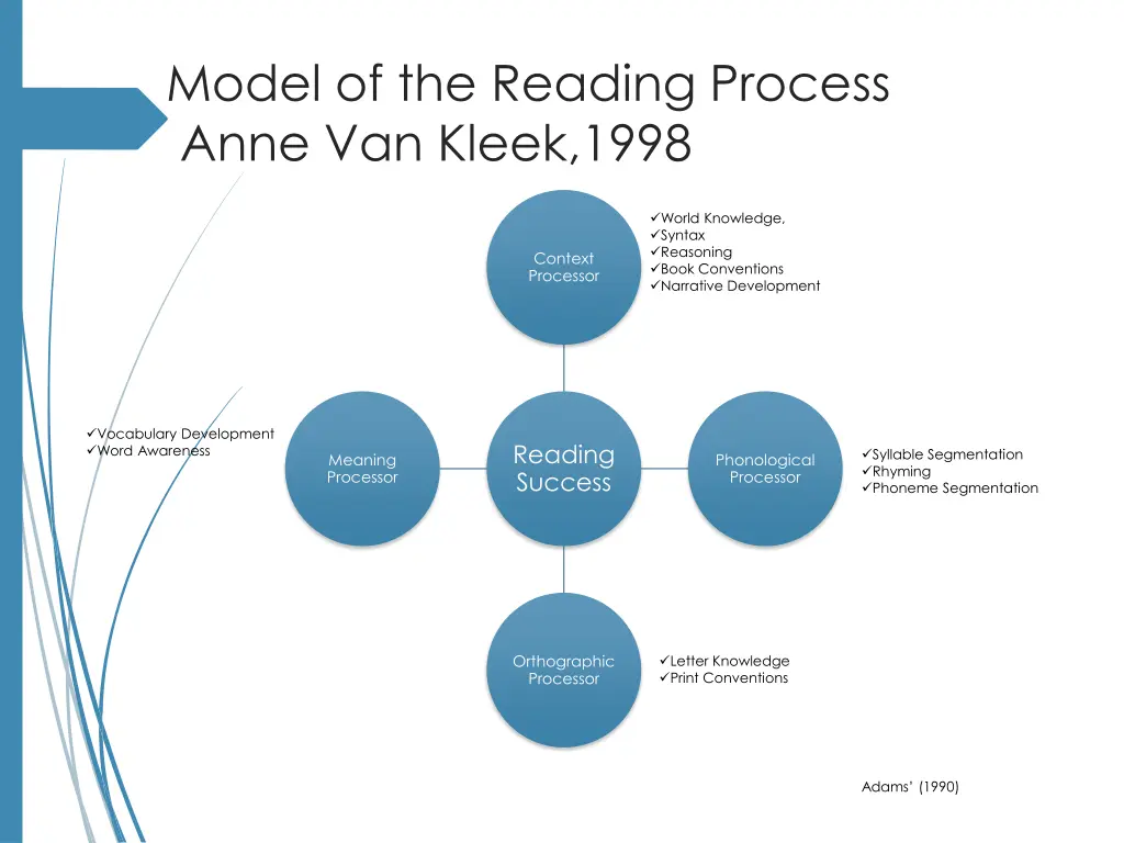 model of the reading process anne van kleek 1998