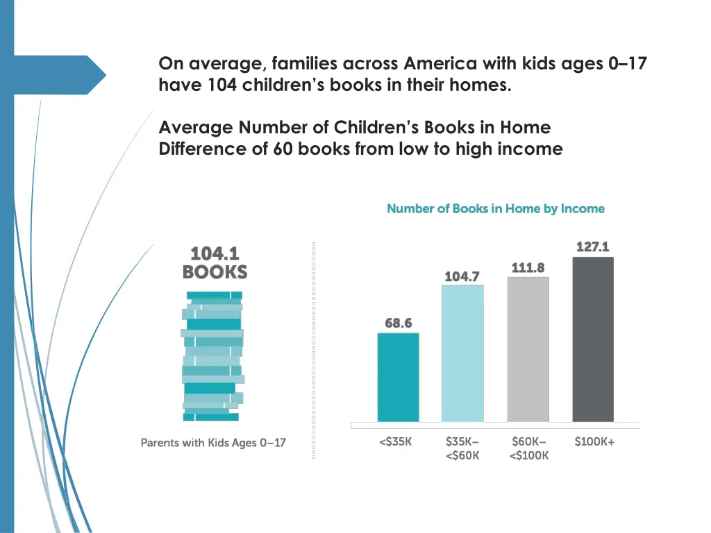 on average families across america with kids ages