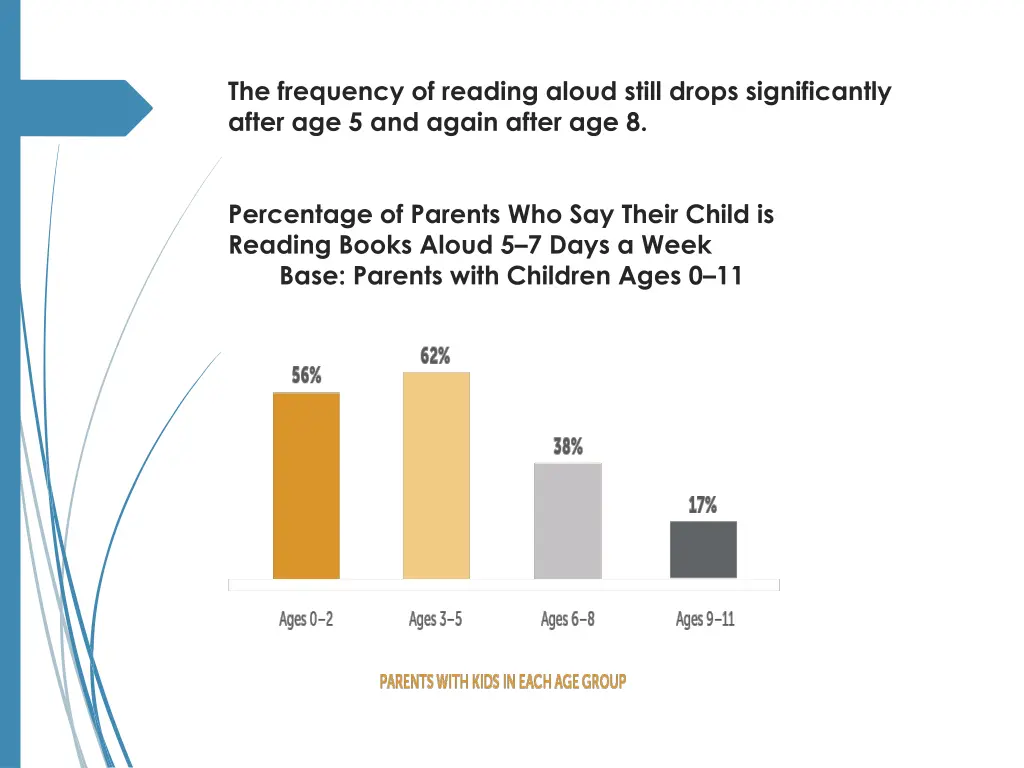 the frequency of reading aloud still drops