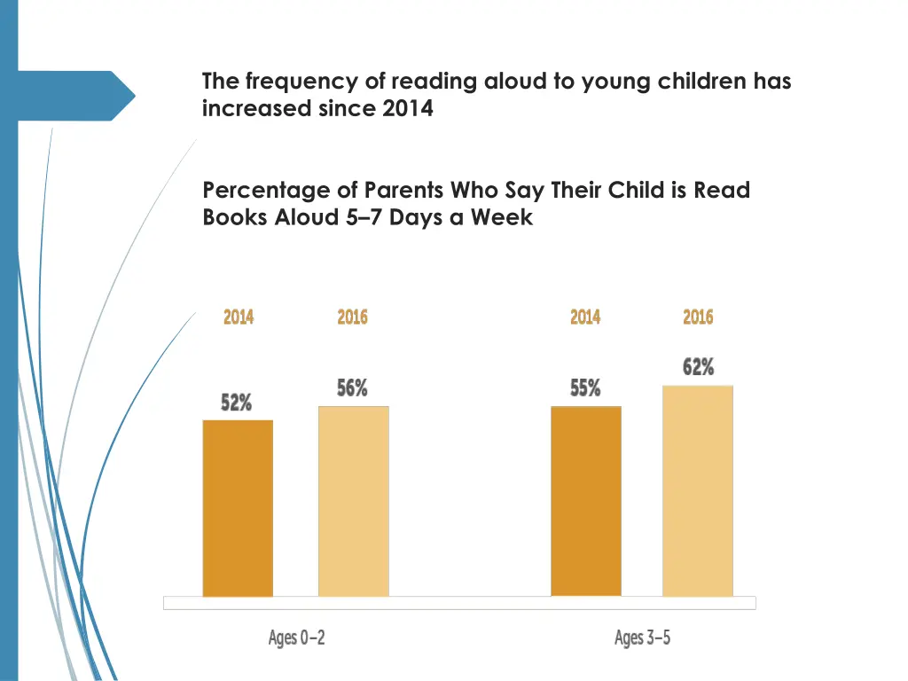 the frequency of reading aloud to young children