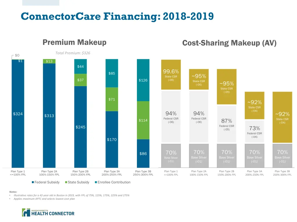 connectorcare financing 2018 2019