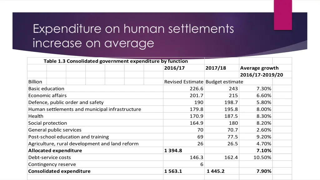 expenditure on human settlements increase