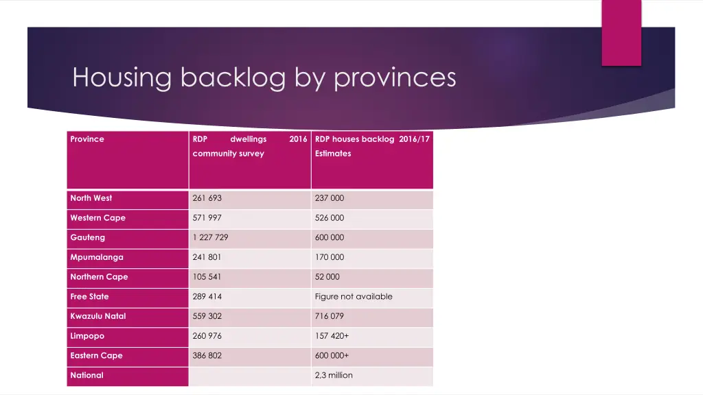 housing backlog by provinces