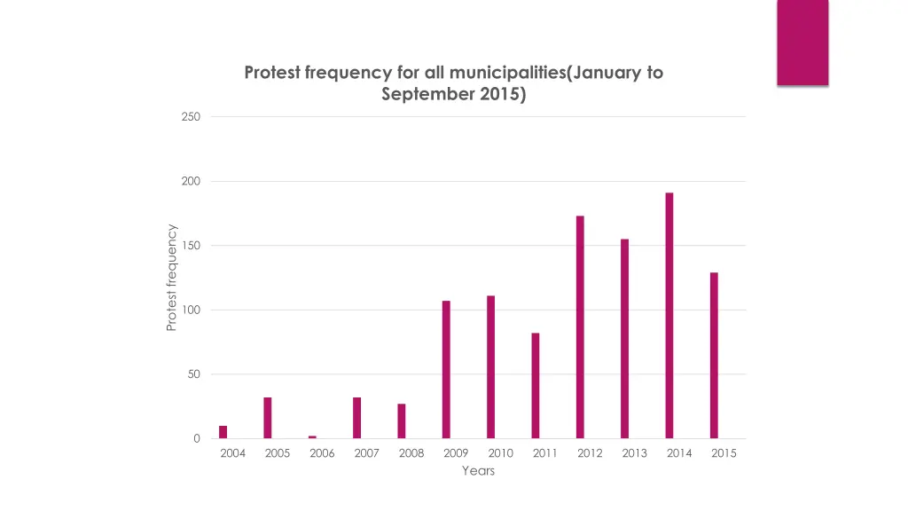 protest frequency for all municipalities january