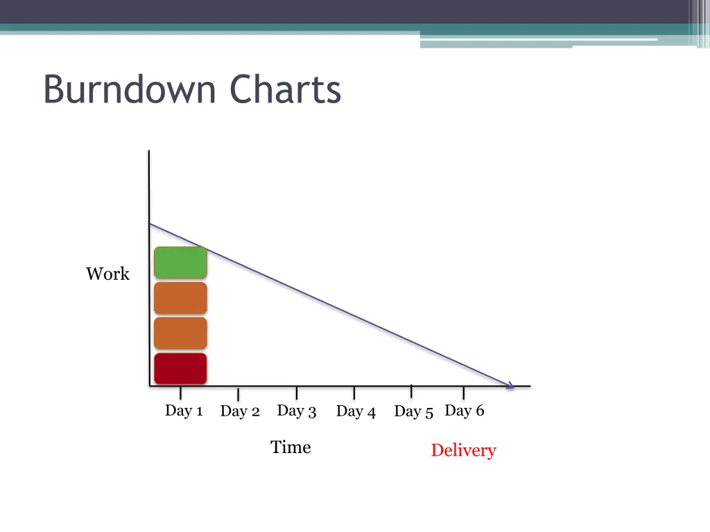 burndown charts