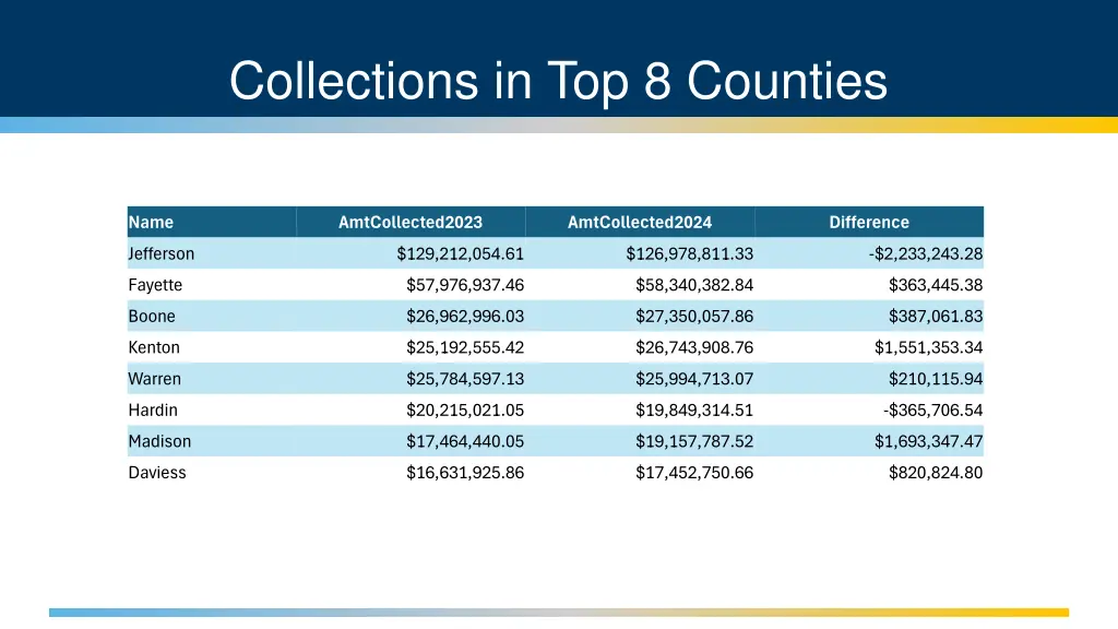 collections in top 8 counties