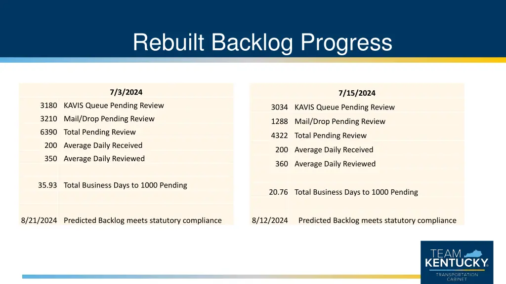 rebuilt backlog progress