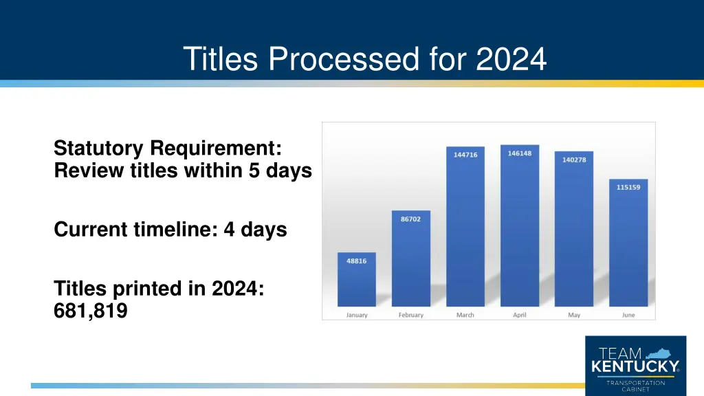 titles processed for 2024