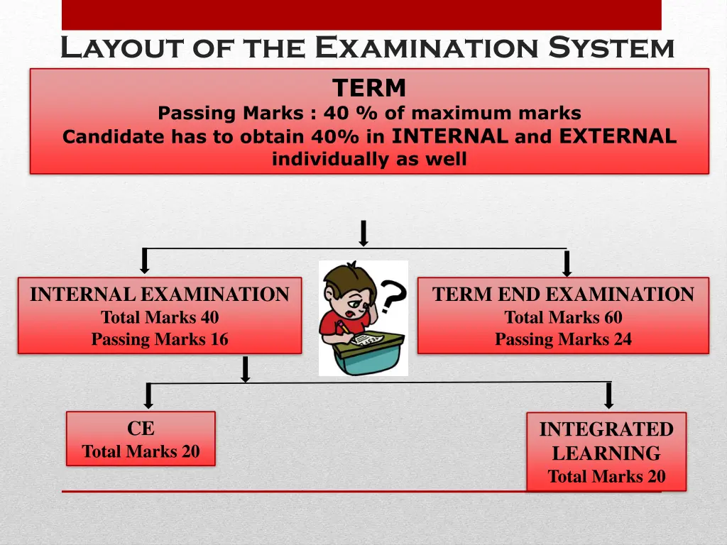 layout of the examination system term passing