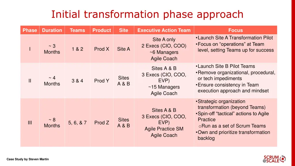 initial transformation phase approach