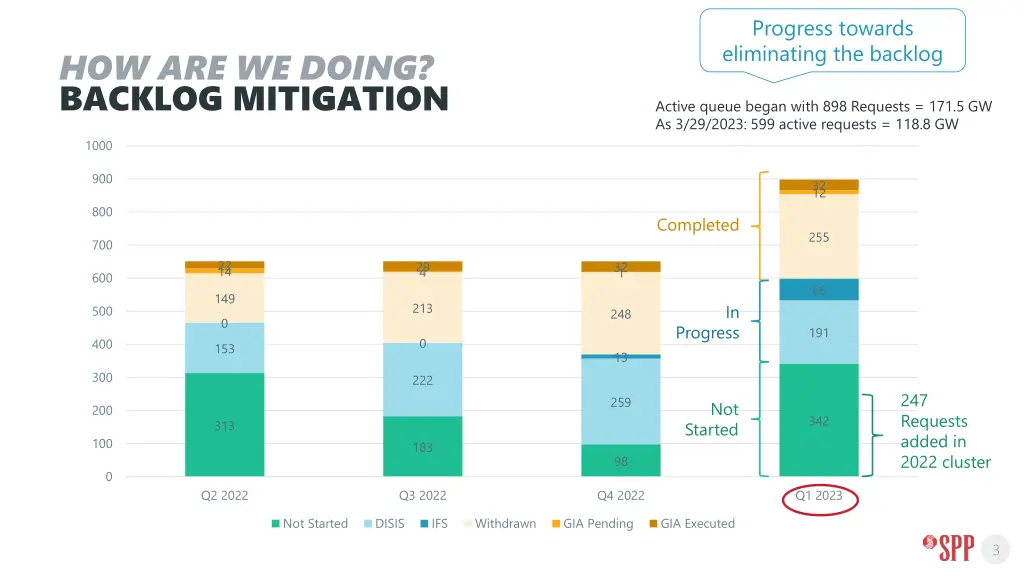 progress towards eliminating the backlog