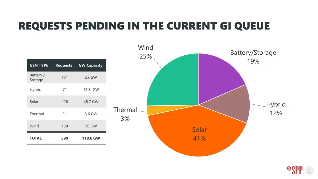 requests pending in the current gi queue