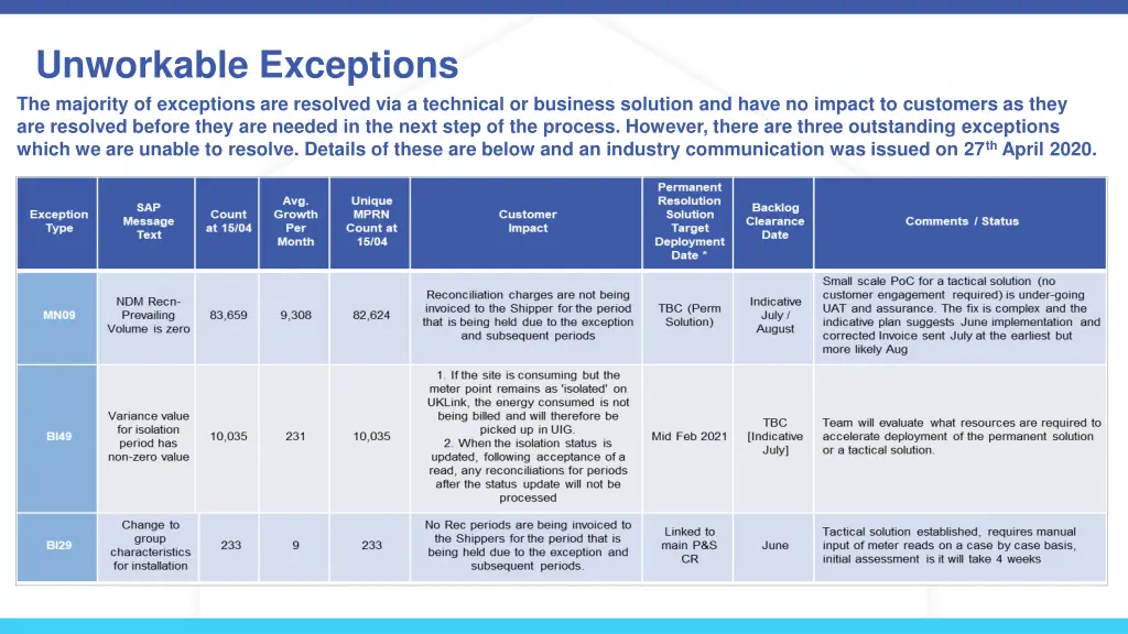 unworkable exceptions the majority of exceptions