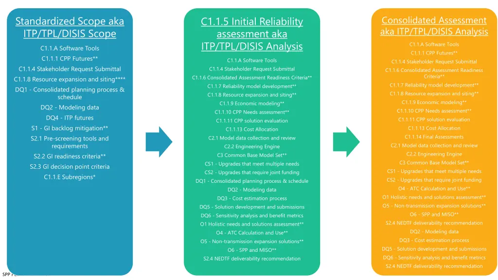 consolidated assessment aka itp tpl disis analysis