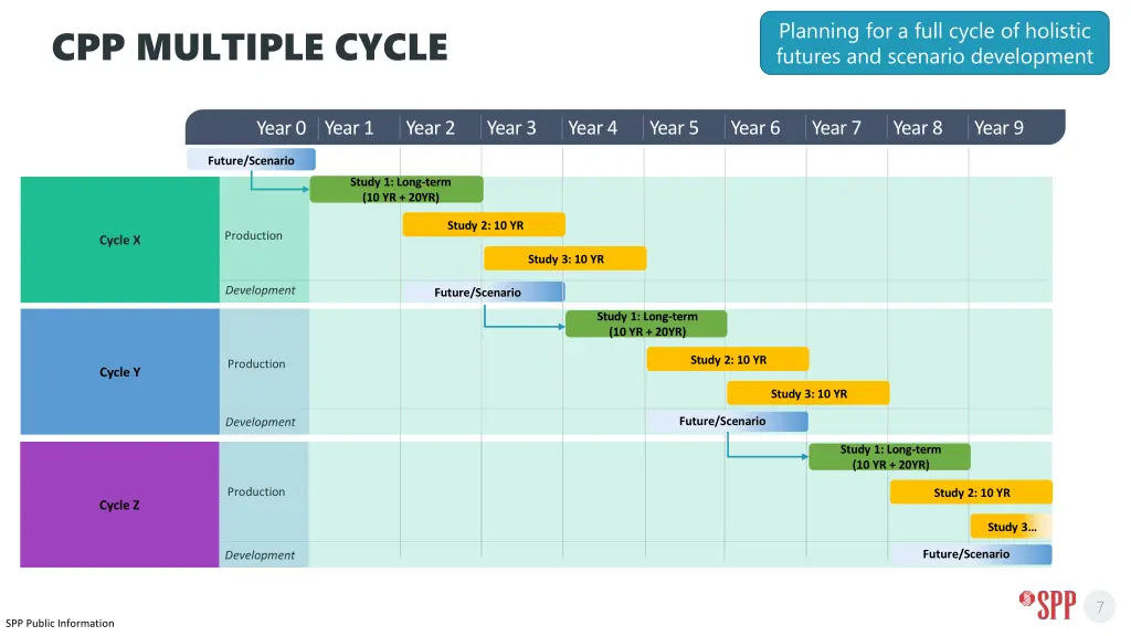 planning for a full cycle of holistic futures