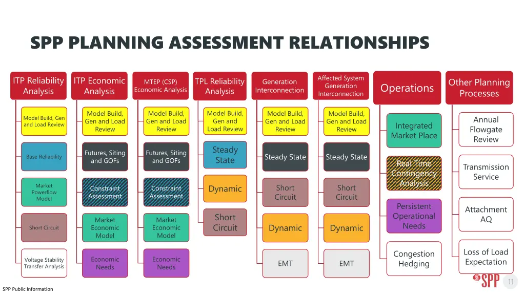 spp planning assessment relationships