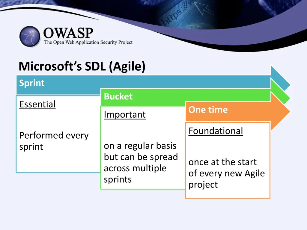 microsoft s sdl agile sprint