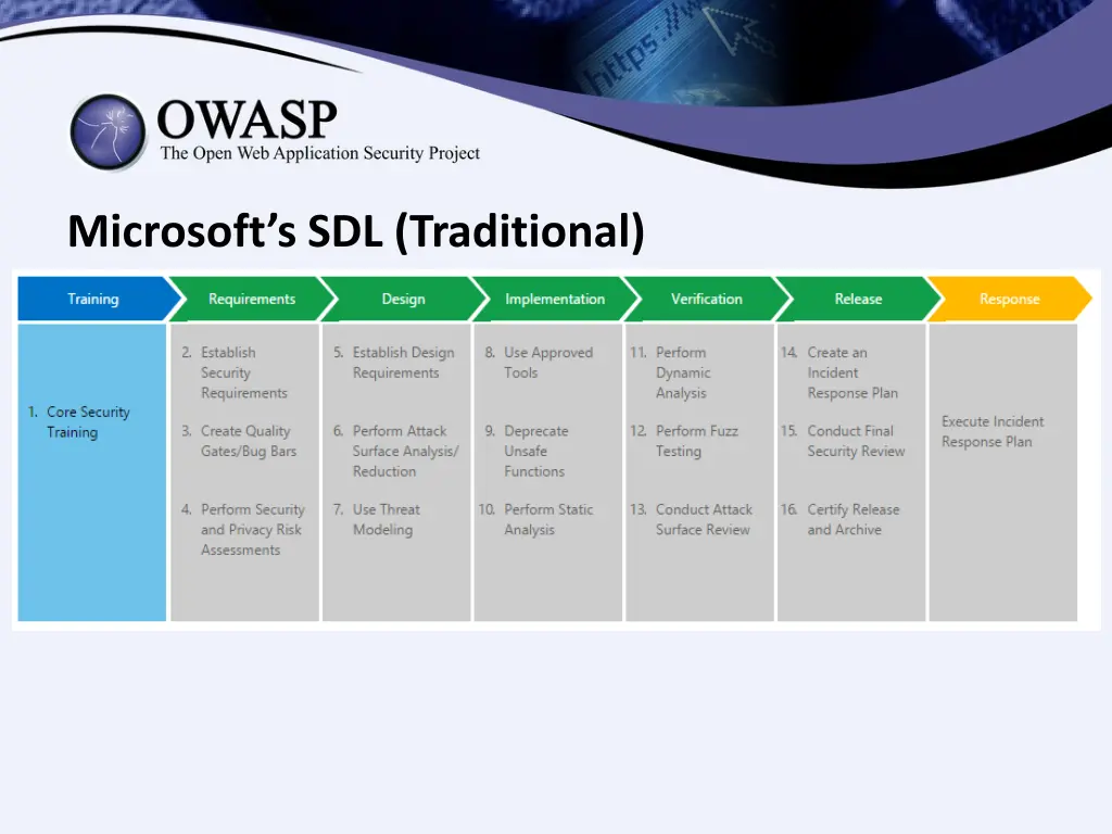 microsoft s sdl traditional