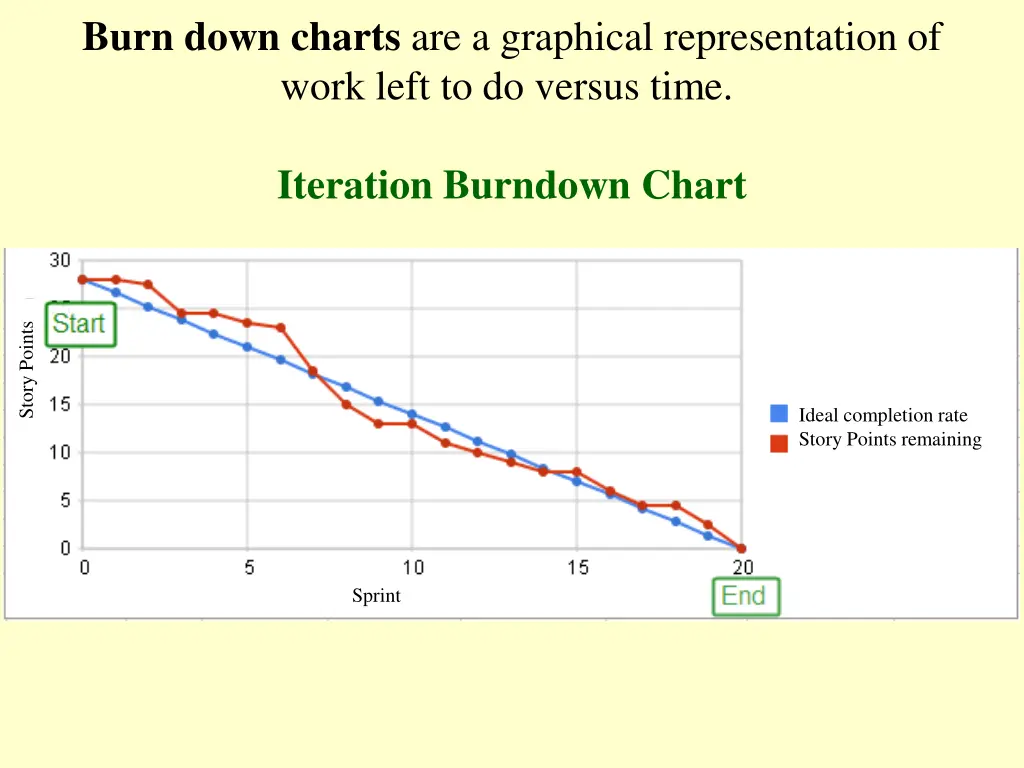 burn down charts are a graphical representation