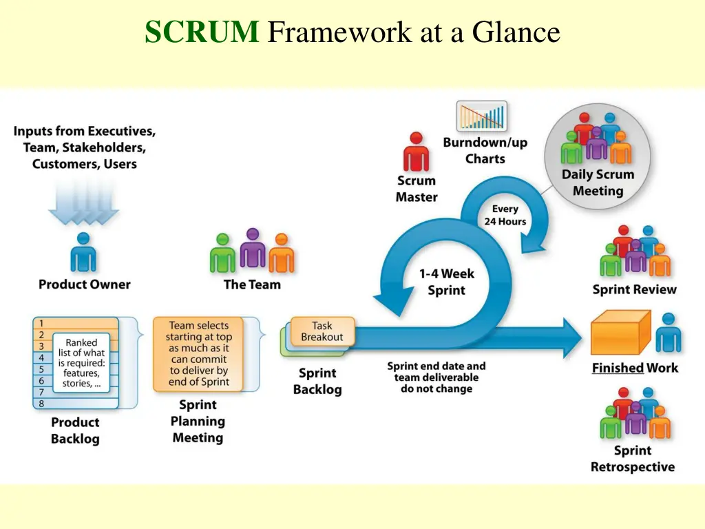 scrum framework at a glance