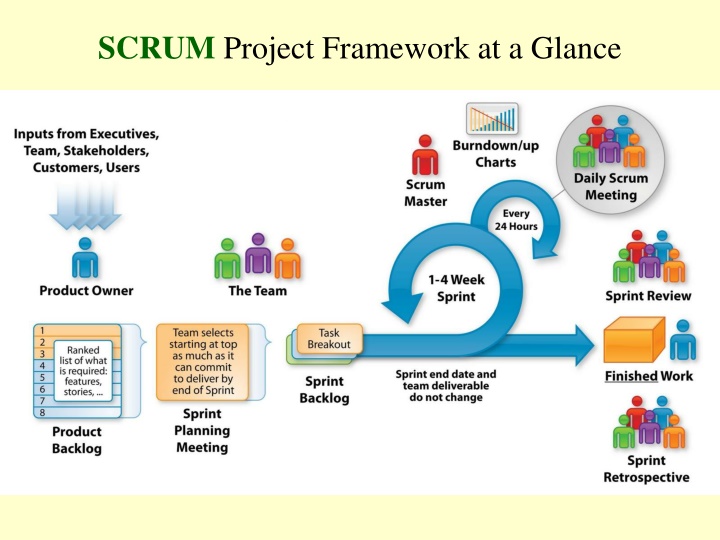 scrum project framework at a glance