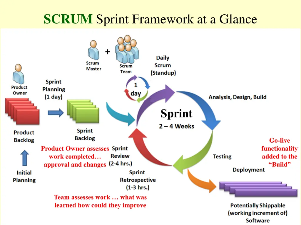 scrum sprint framework at a glance