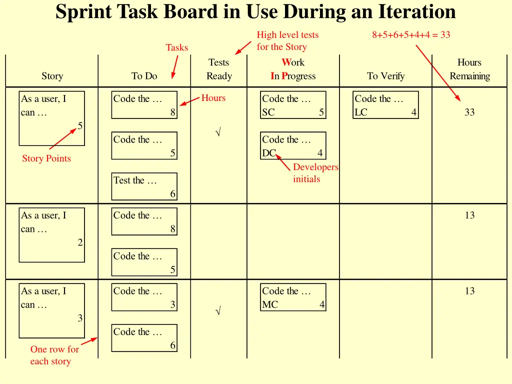 sprint task board in use during an iteration