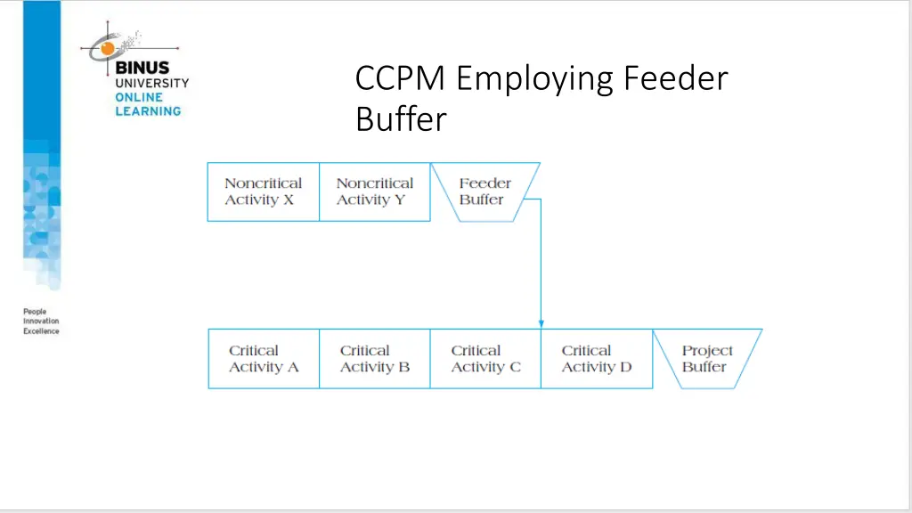 ccpm employing feeder buffer