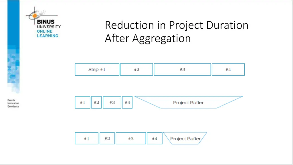 reduction in project duration after aggregation