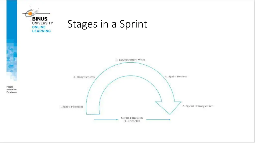 stages in a sprint