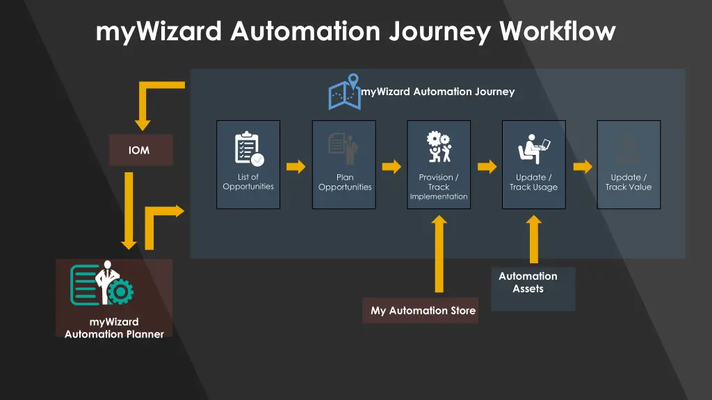 mywizard automation journey workflow