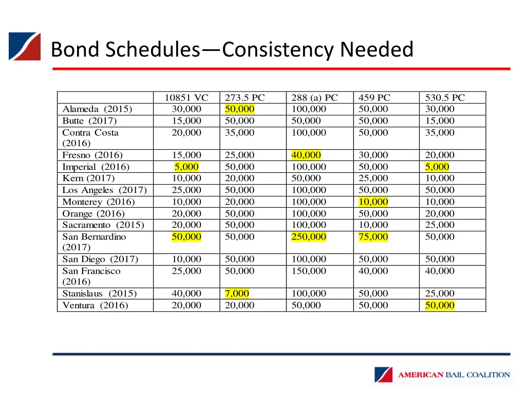 bond schedules consistency needed