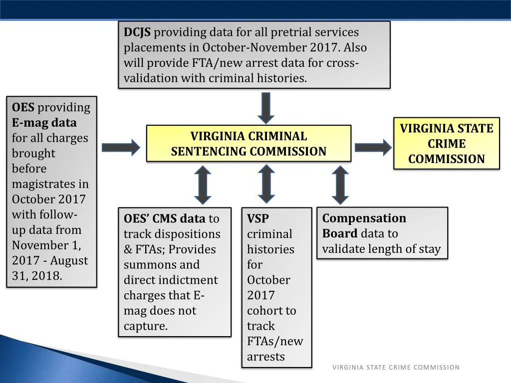 dcjs providing data for all pretrial services